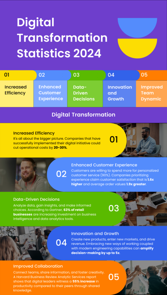 Top 5 benefits of digital transformation with real stats